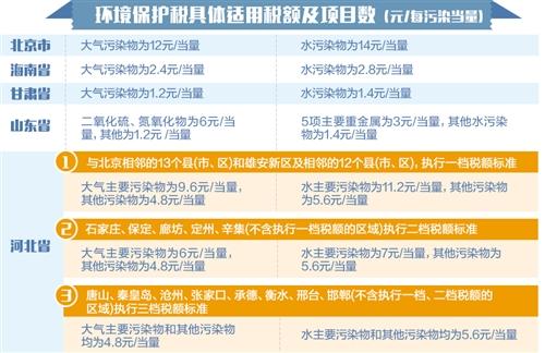 環(huán)保稅開征倒計時 多地確定稅額標準